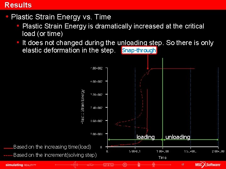 Results • Plastic Strain Energy vs. Time • Plastic Strain Energy is dramatically increased