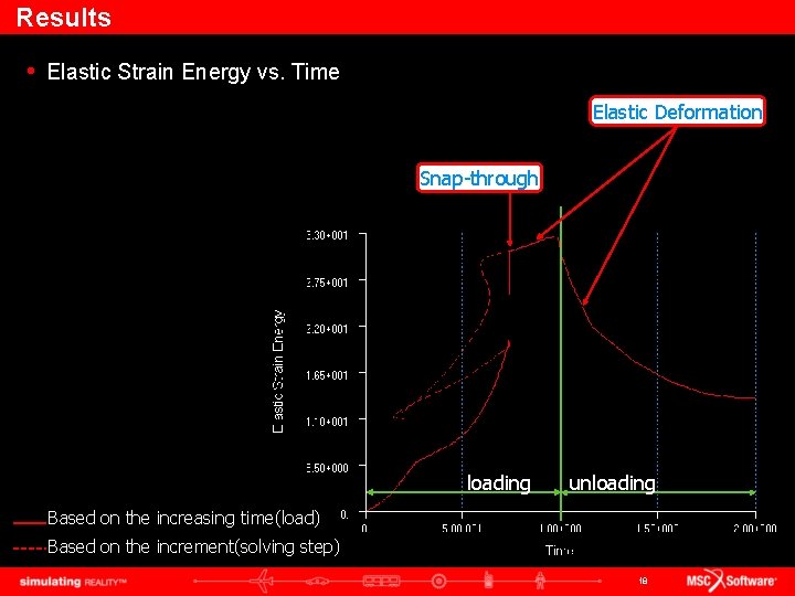 Results • Elastic Strain Energy vs. Time Elastic Deformation Snap-through loading unloading Based on