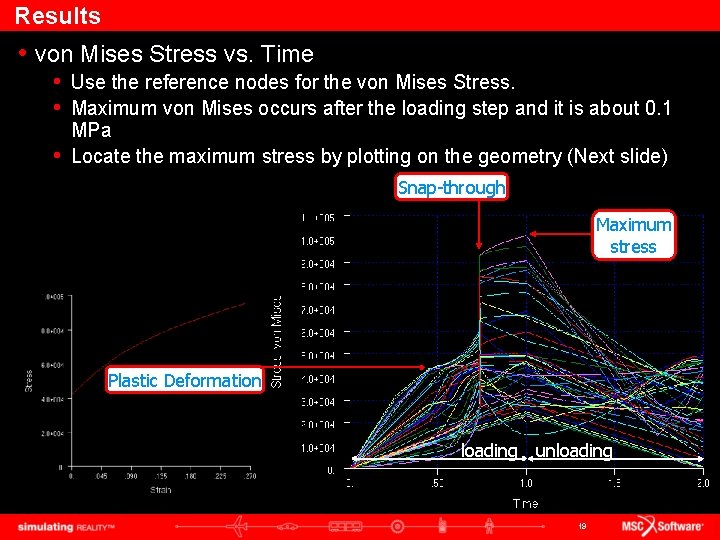 Results • von Mises Stress vs. Time • Use the reference nodes for the