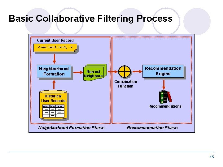 Basic Collaborative Filtering Process Current User Record <user, item 1, item 2, …> Neighborhood