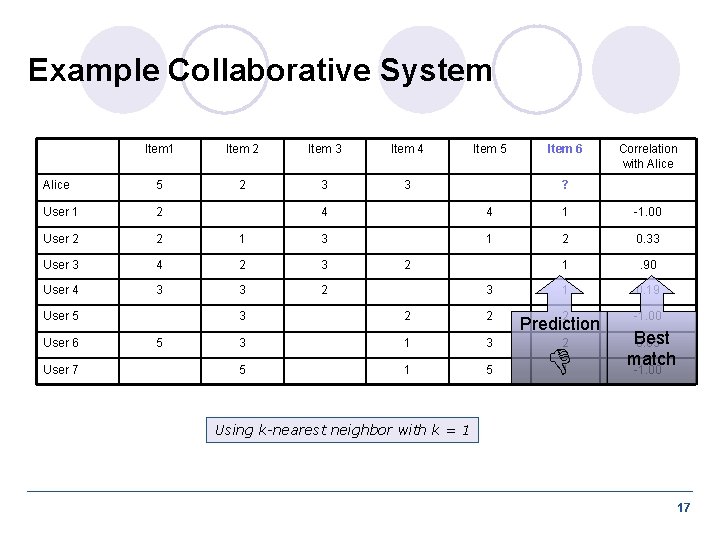 Example Collaborative System Item 1 Item 2 Item 3 Item 4 Alice 5 2