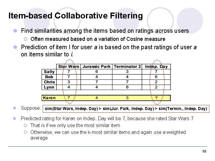 Item-based Collaborative Filtering l Find similarities among the items based on ratings across users