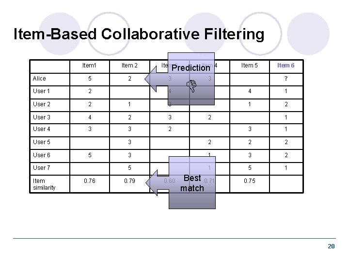 Item-Based Collaborative Filtering Item 1 Item 2 Item 3 Alice 5 2 3 User