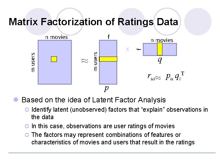 Matrix Factorization of Ratings Data f ~ f n movies x m users n