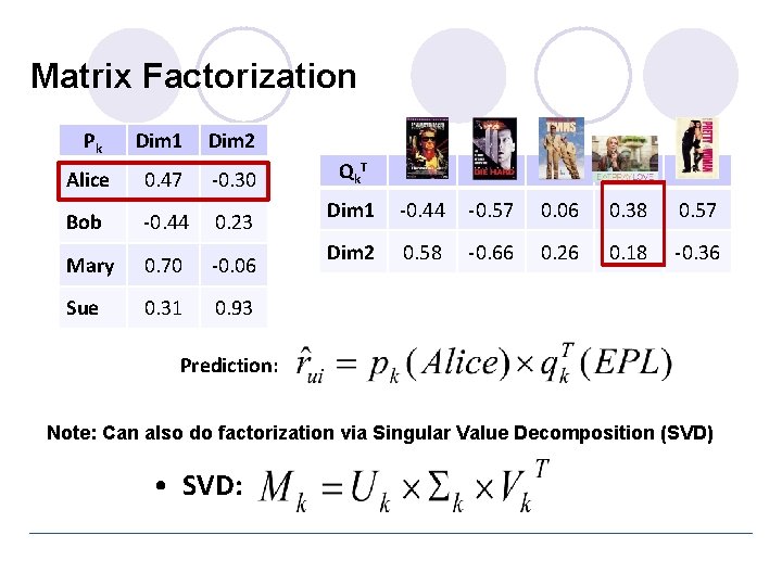 Matrix Factorization Pk Dim 1 Dim 2 Alice 0. 47 -0. 30 Bob -0.