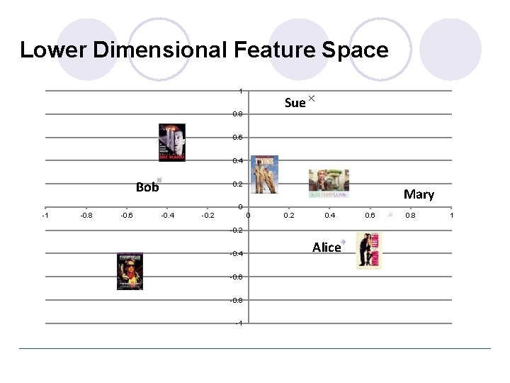 Lower Dimensional Feature Space 1 Sue 0. 8 0. 6 0. 4 Bob 0.