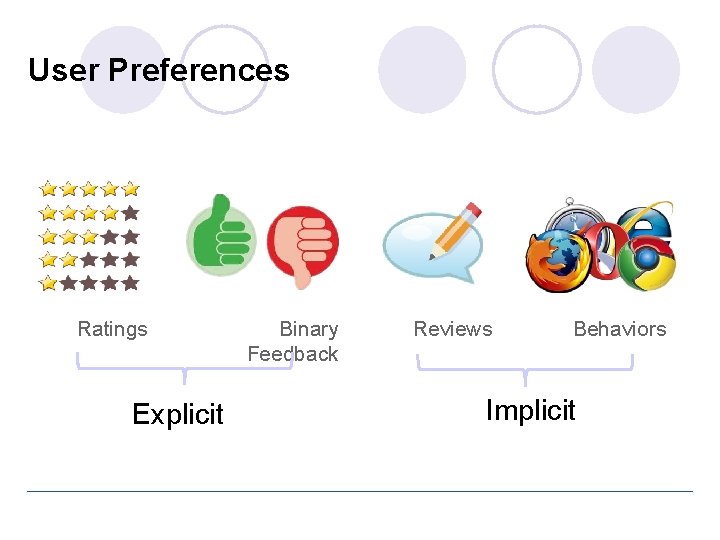 User Preferences Ratings Explicit Binary Feedback Reviews Behaviors Implicit 