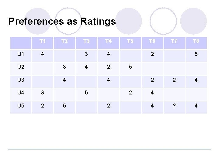 Preferences as Ratings T 1 U 1 T 2 4 U 2 3 U