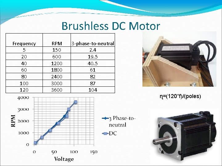 Brushless DC Motor Frequency 5 20 40 60 80 100 120 RPM 150 600