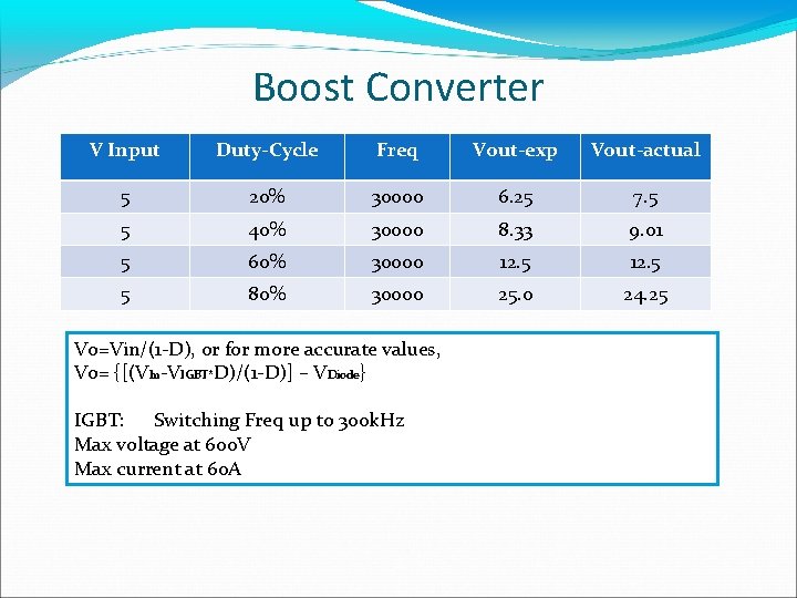 Boost Converter V Input Duty-Cycle Freq Vout-exp Vout-actual 5 20% 30000 6. 25 7.