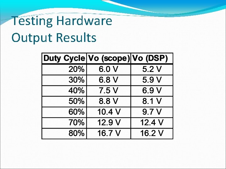 Testing Hardware Output Results 