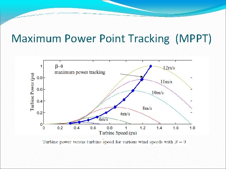 Maximum Power Point Tracking (MPPT) 