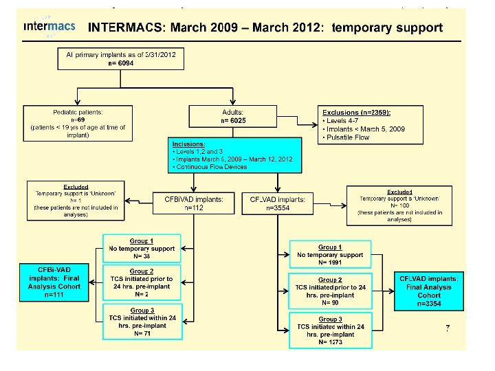 Outcomes after Ventricular Assist Device Support in Patients Bridged with Temporary Circulatory Support: Analysis