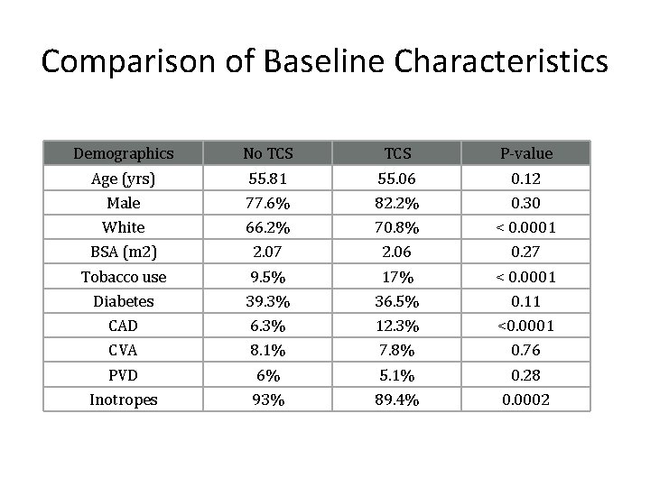 Comparison of Baseline Characteristics Demographics No TCS P-value Age (yrs) 55. 81 55. 06