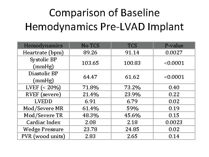 Comparison of Baseline Hemodynamics Pre-LVAD Implant Hemodynamics Heartrate (bpm) Systolic BP (mm. Hg) Diastolic