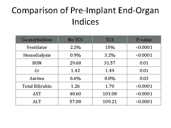 Comparison of Pre-Implant End-Organ Indices Co-morbidities No TCS P-value Ventilator 2. 2% 15% <0.