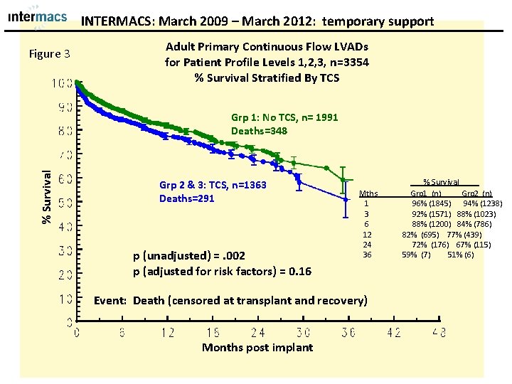 INTERMACS: March 2009 – March 2012: temporary support Figure 3 Adult Primary Continuous Flow