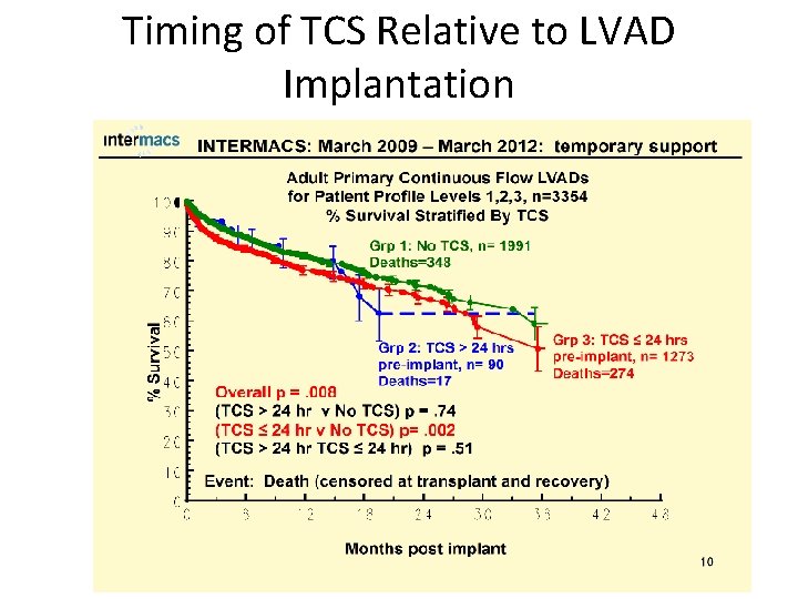Timing of TCS Relative to LVAD Implantation 