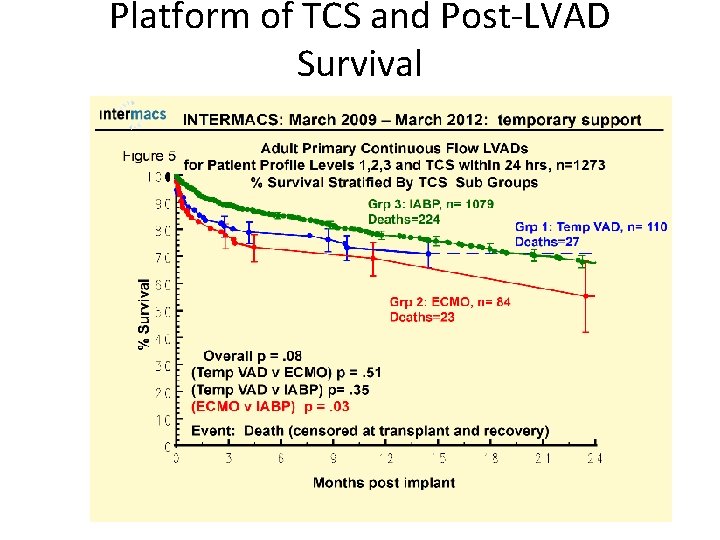 Platform of TCS and Post-LVAD Survival 