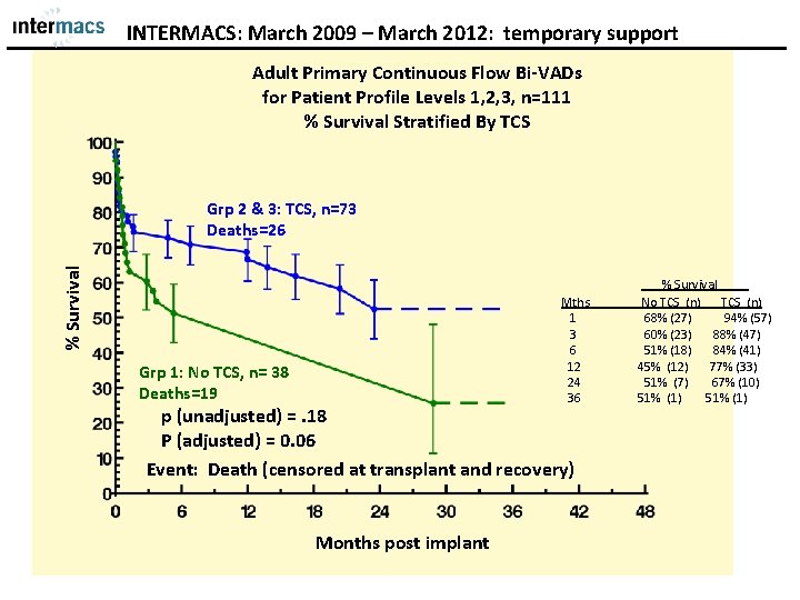 INTERMACS: March 2009 – March 2012: temporary support Adult Primary Continuous Flow Bi-VADs for