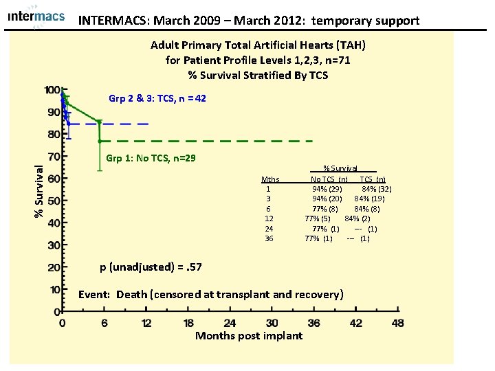 INTERMACS: March 2009 – March 2012: temporary support Adult Primary Total Artificial Hearts (TAH)