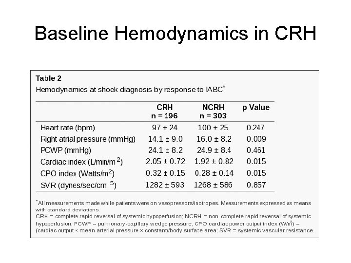 Baseline Hemodynamics in CRH 
