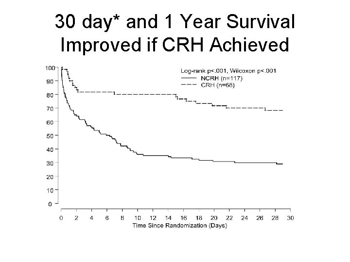 30 day* and 1 Year Survival Improved if CRH Achieved 