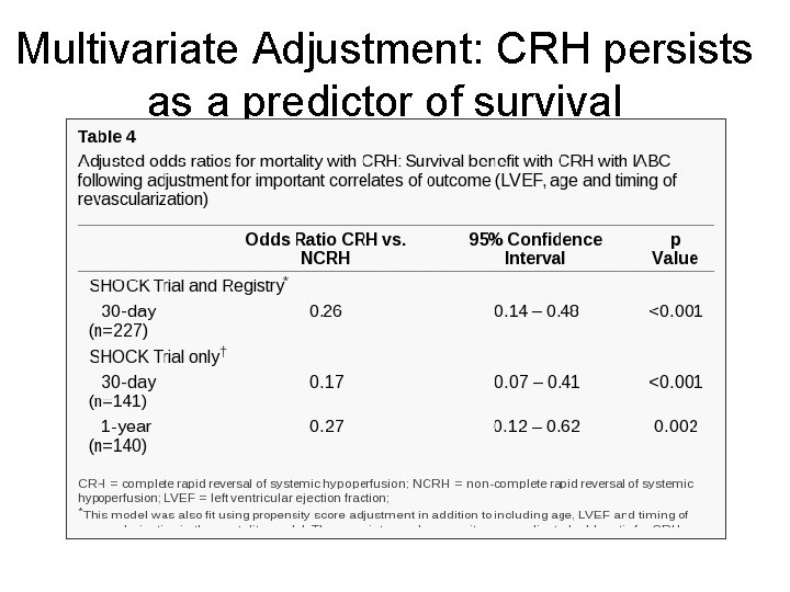 Multivariate Adjustment: CRH persists as a predictor of survival 