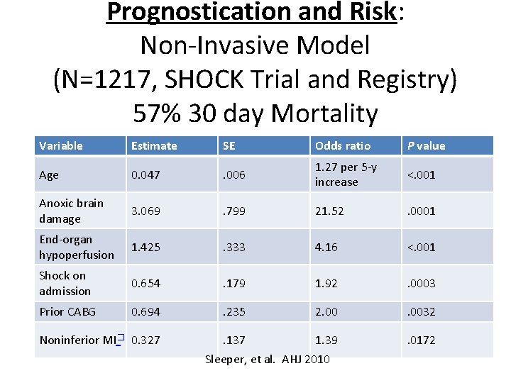 Prognostication and Risk: Non-Invasive Model (N=1217, SHOCK Trial and Registry) 57% 30 day Mortality