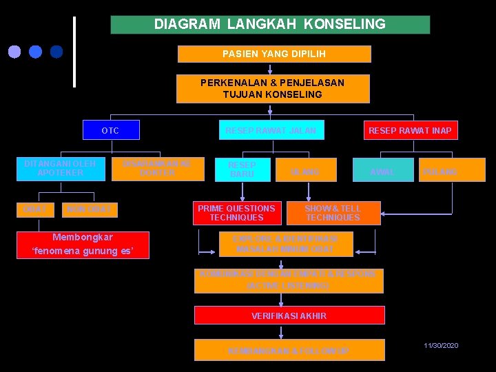 DIAGRAM LANGKAH KONSELING PASIEN YANG DIPILIH PERKENALAN & PENJELASAN TUJUAN KONSELING OTC DITANGANI OLEH