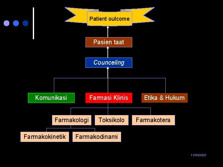 Patient outcome Pasien taat Counceling Komunikasi Farmasi Klinis Farmakologi Farmakokinetik Toksikolo gi Farmakodinami Etika