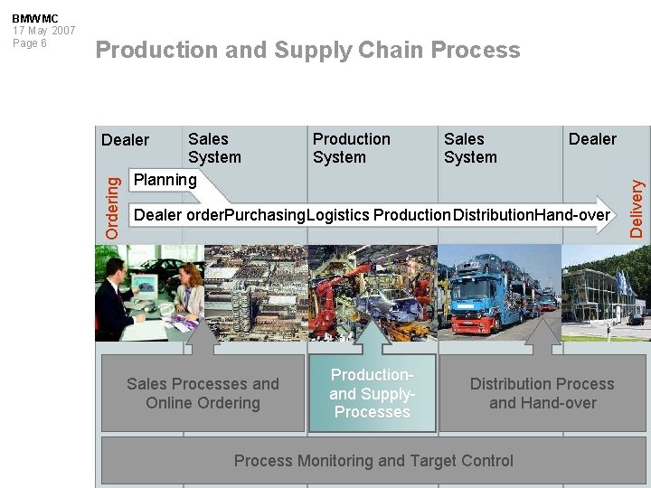 Production and Supply Chain Process Production System Sales System Dealer order. Purchasing. Logistics Production.