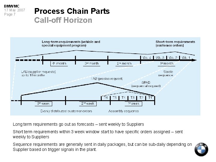 BMW MC 17 May 2007 Page 7 Process Chain Parts Call-off Horizon Long term