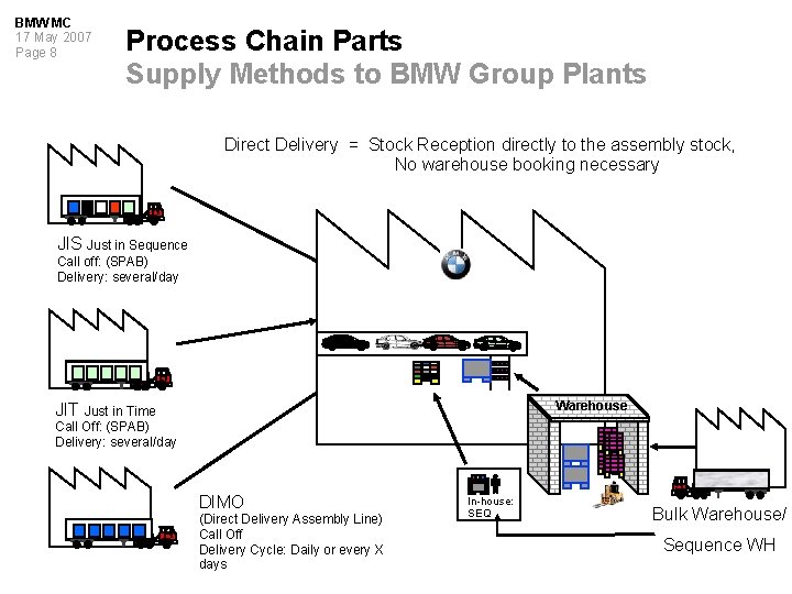 BMW MC 17 May 2007 Page 8 Process Chain Parts Supply Methods to BMW