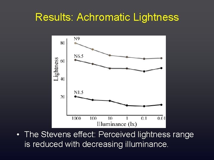 Results: Achromatic Lightness • The Stevens effect: Perceived lightness range is reduced with decreasing