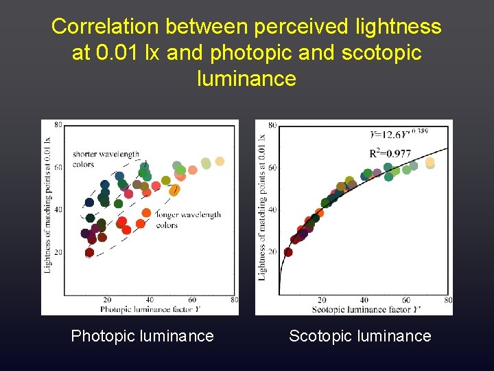 Correlation between perceived lightness at 0. 01 lx and photopic and scotopic luminance Photopic