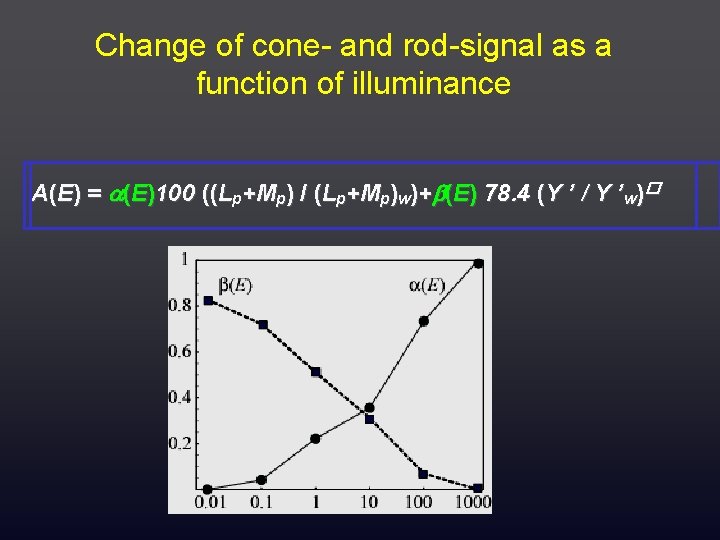Change of cone- and rod-signal as a function of illuminance A(E) = (E)100 ((Lp+Mp)