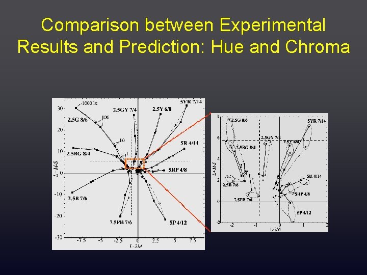 Comparison between Experimental Results and Prediction: Hue and Chroma 