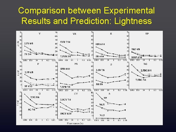 Comparison between Experimental Results and Prediction: Lightness 