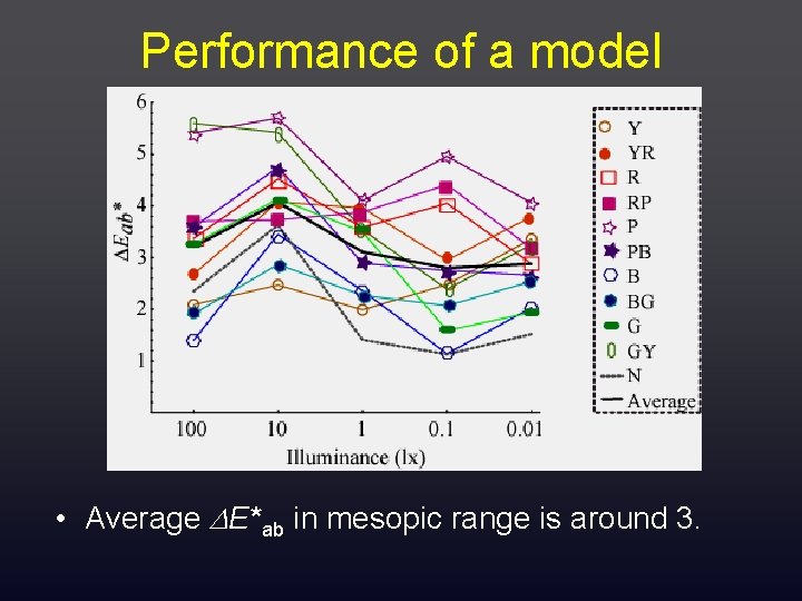 Performance of a model • Average E*ab in mesopic range is around 3. 