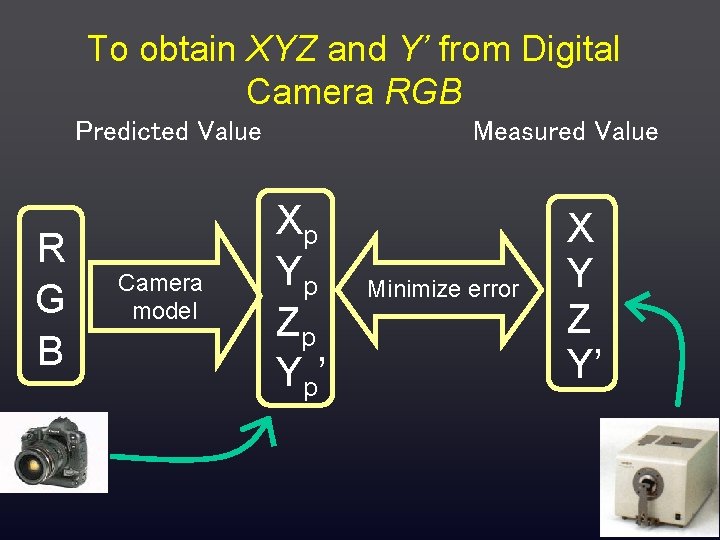 To obtain XYZ and Y’ from Digital Camera RGB Predicted Value R G B