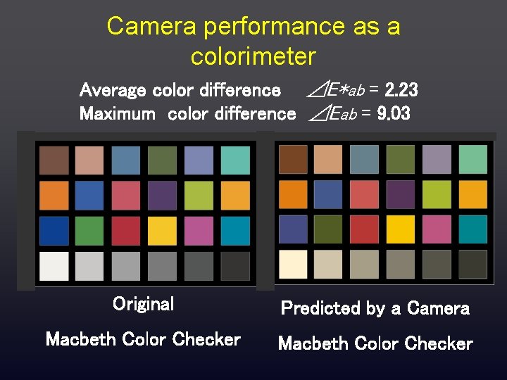 Camera performance as a colorimeter Average color difference　 ⊿E*ab = 2. 23 Maximum color