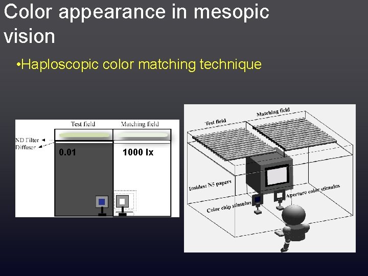 Color appearance in mesopic vision • Haploscopic color matching technique 1000 0. 01 10