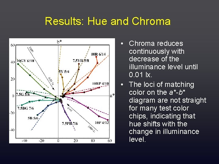 Results: Hue and Chroma • Chroma reduces continuously with decrease of the illuminance level