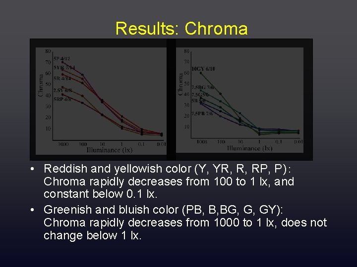 Results: Chroma • Reddish and yellowish color (Y, YR, R, RP, P)： Chroma rapidly
