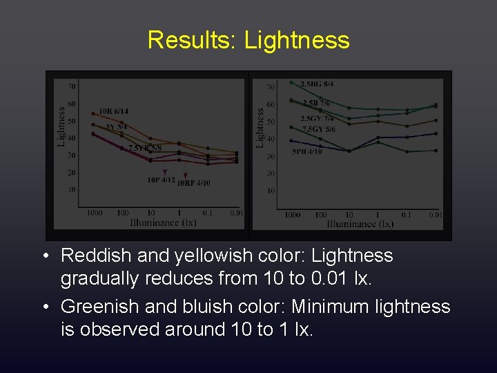 Results: Lightness • Reddish and yellowish color: Lightness gradually reduces from 10 to 0.