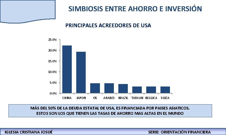 SIMBIOSIS ENTRE AHORRO E INVERSIÓN PRINCIPALES ACREEDORES DE USA 25. 0% 20. 0% 15.