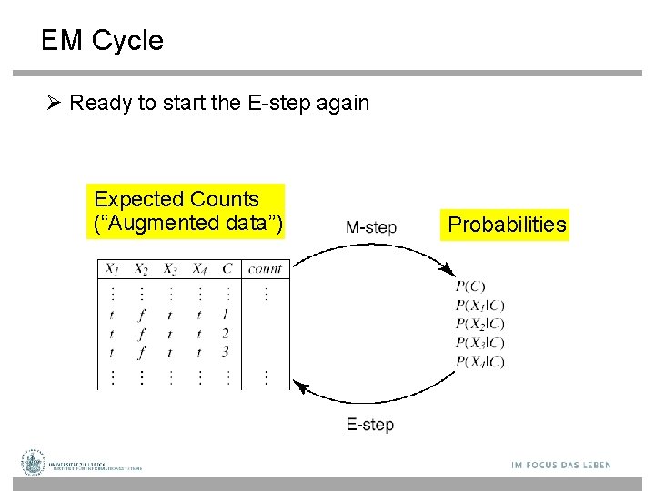 EM Cycle Ready to start the E-step again Expected Counts (“Augmented data”) Probabilities 