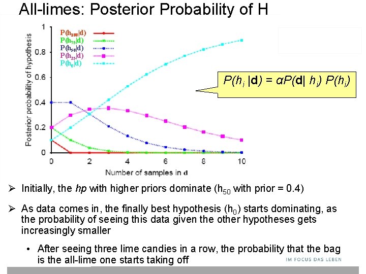 All-limes: Posterior Probability of H P(h 100|d) P(h 75|d) P(h 50|d) P(h 25|d) P(h