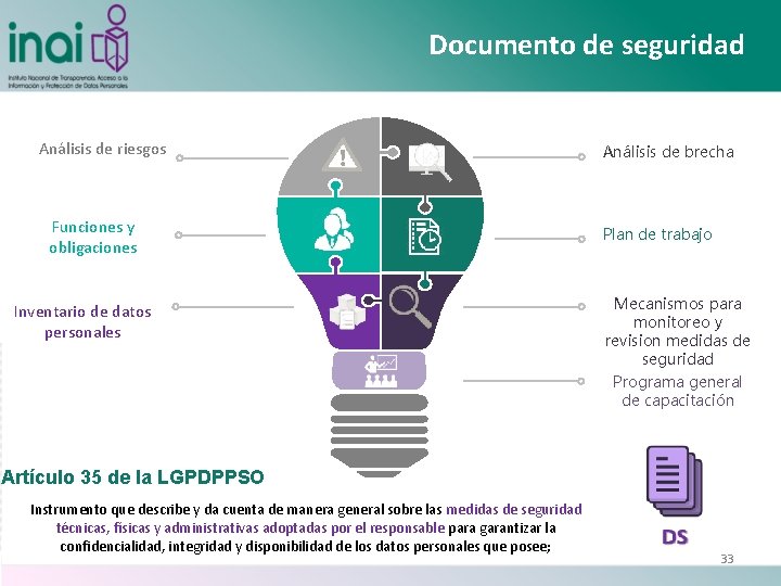 Documento de seguridad Análisis de riesgos Funciones y obligaciones Inventario de datos personales Análisis